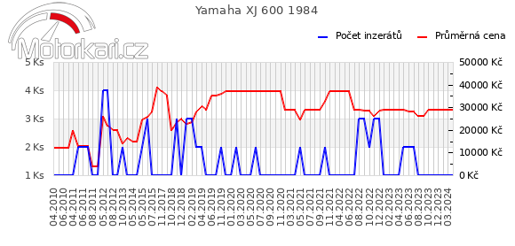 Yamaha XJ 600 1984