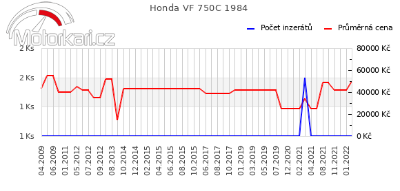 Honda VF 750C 1984