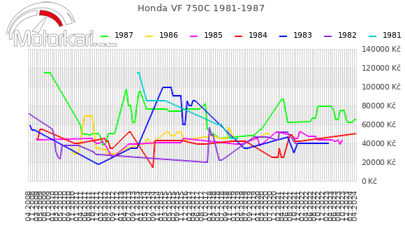 Honda VF 750C 1981-1987
