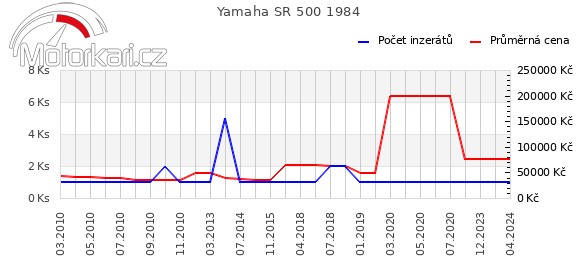 Yamaha SR 500 1984
