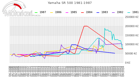 Yamaha SR 500 1981-1987