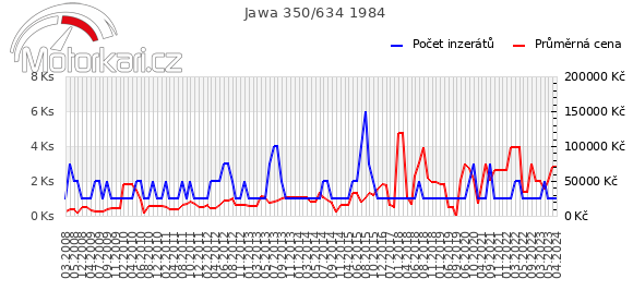 Jawa 350/634 1984