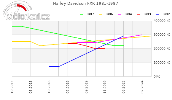 Harley Davidson FXR 1981-1987