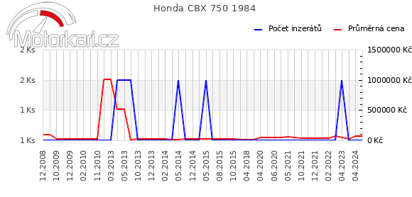 Honda CBX 750 1984