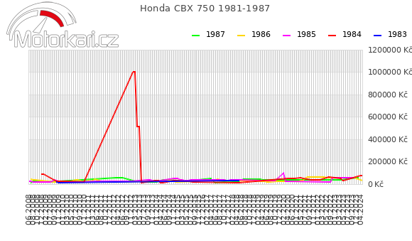 Honda CBX 750 1981-1987