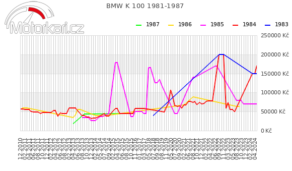 BMW K 100 1981-1987