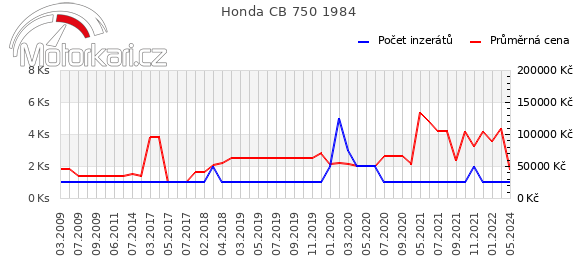 Honda CB 750 1984