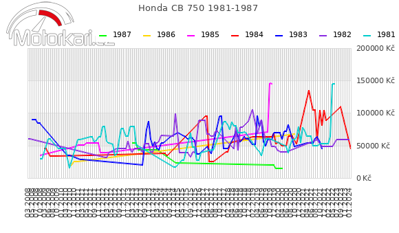 Honda CB 750 1981-1987