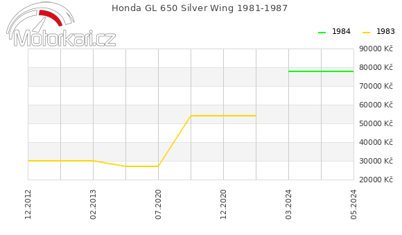 Honda GL 650 Silver Wing 1981-1987