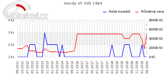 Honda VF 500 1984