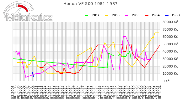 Honda VF 500 1981-1987
