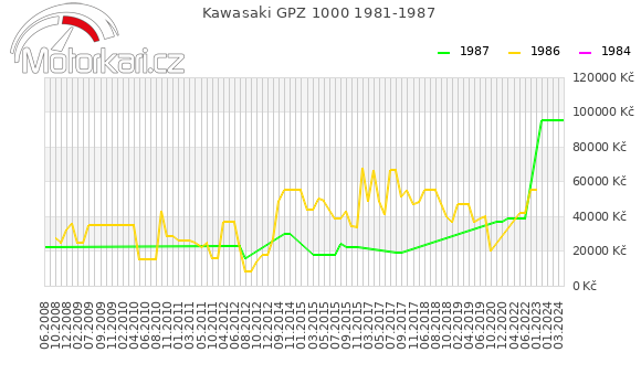 Kawasaki GPZ 1000 1981-1987