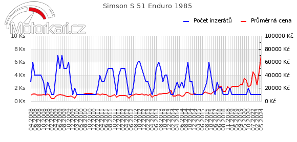 Simson S 51 Enduro 1985