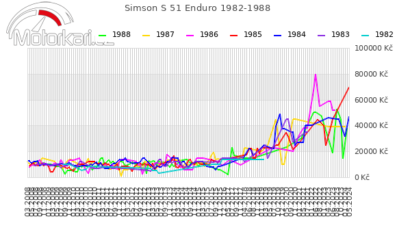 Simson S 51 Enduro 1982-1988