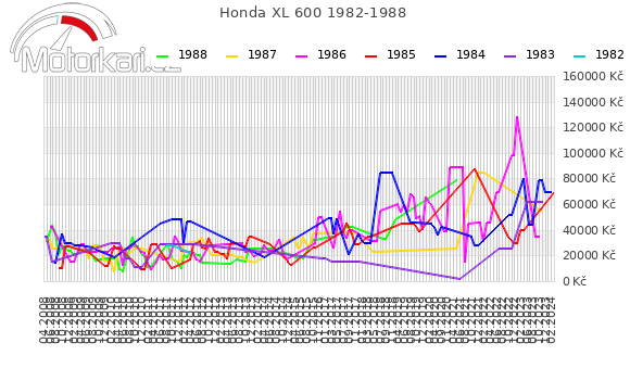 Honda XL 600 1982-1988