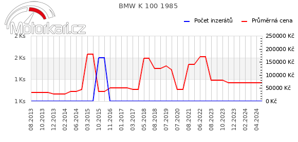 BMW K 100 1985