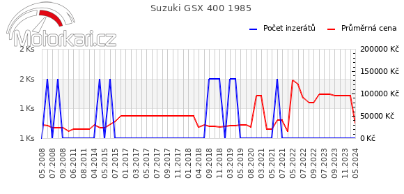 Suzuki GSX 400 1985
