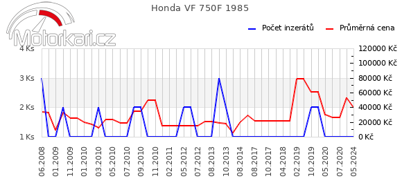 Honda VF 750F 1985