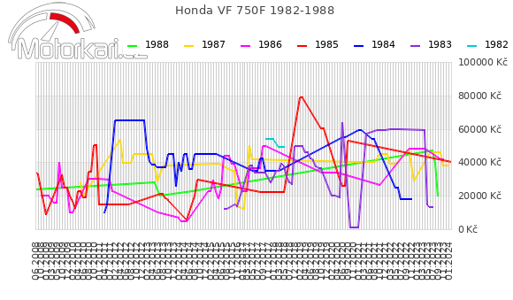 Honda VF 750F 1982-1988