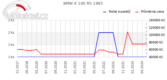 BMW K 100 RS 1985