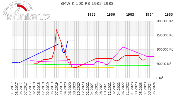 BMW K 100 RS 1982-1988