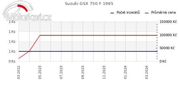 Suzuki GSX 750 F 1985