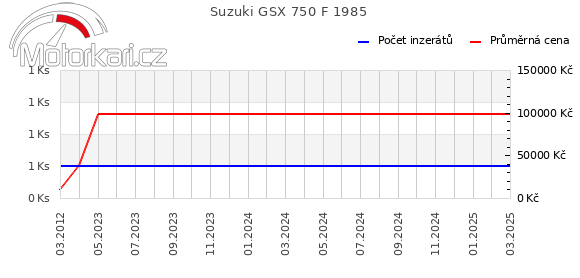 Suzuki GSX 750 F 1985