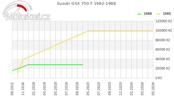 Suzuki GSX 750 F 1982-1988