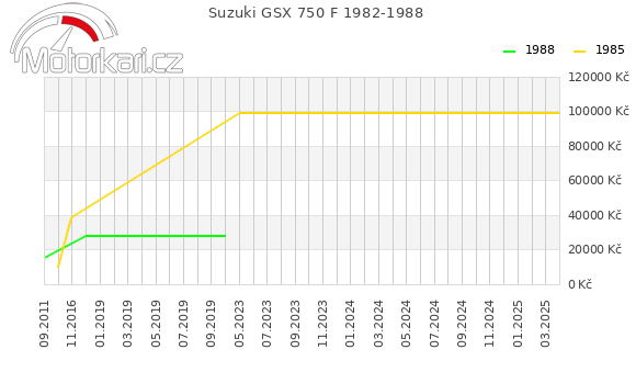 Suzuki GSX 750 F 1982-1988