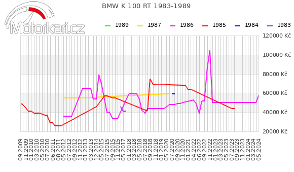 BMW K 100 RT 1983-1989