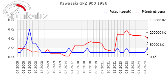 Kawasaki GPZ 900 1986