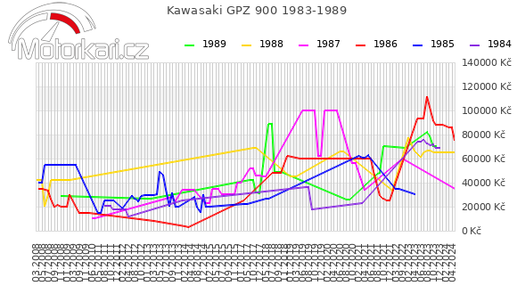 Kawasaki GPZ 900 1983-1989