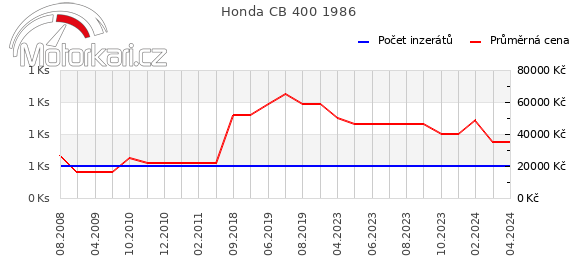 Honda CB 400 1986