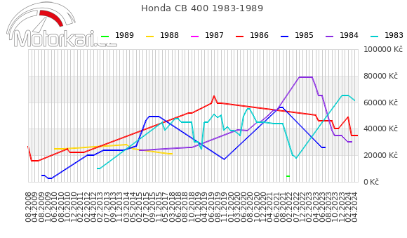 Honda CB 400 1983-1989