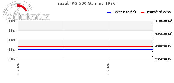 Suzuki RG 500 Gamma 1986