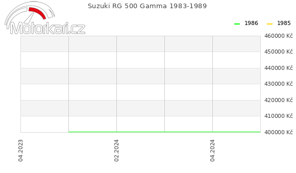 Suzuki RG 500 Gamma 1983-1989