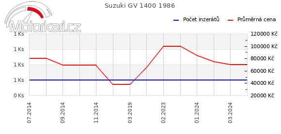 Suzuki GV 1400 1986