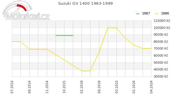 Suzuki GV 1400 1983-1989