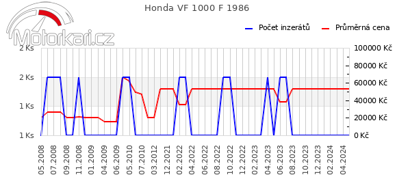 Honda VF 1000 F 1986