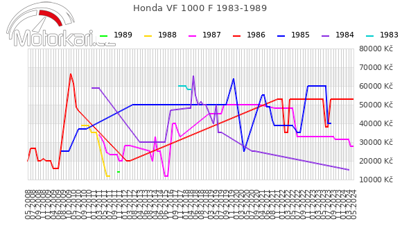 Honda VF 1000 F 1983-1989