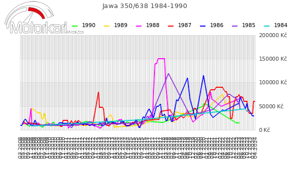 Jawa 350/638 1984-1990