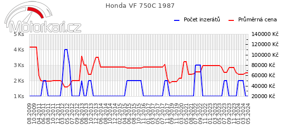 Honda VF 750C 1987