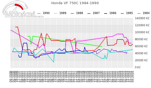 Honda VF 750C 1984-1990
