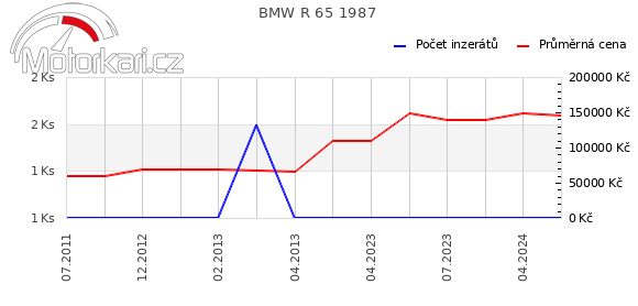 BMW R 65 1987