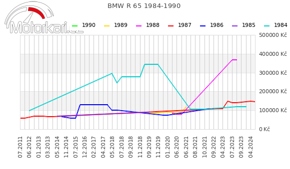 BMW R 65 1984-1990