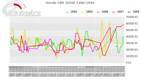 Honda CBR 1000F 1984-1990