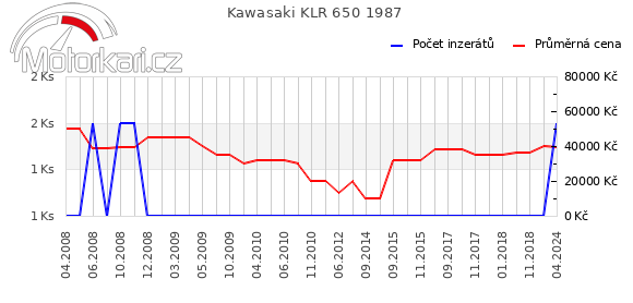 Kawasaki KLR 650 1987