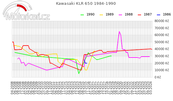 Kawasaki KLR 650 1984-1990