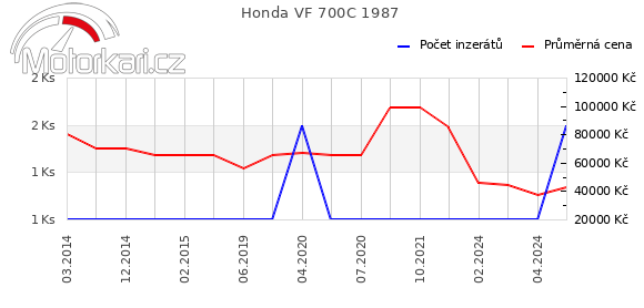 Honda VF 700C 1987