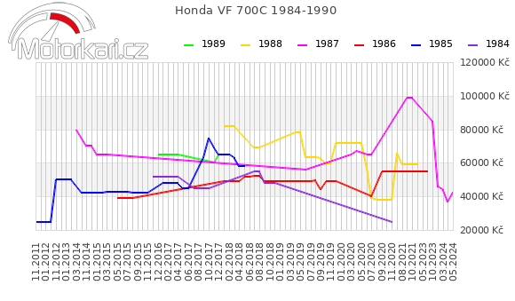 Honda VF 700C 1984-1990